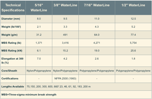 WaterLine Water Rescue Rope